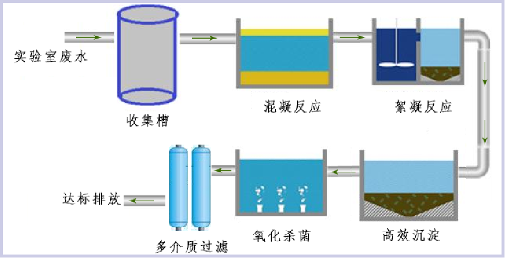 實驗室污水處理