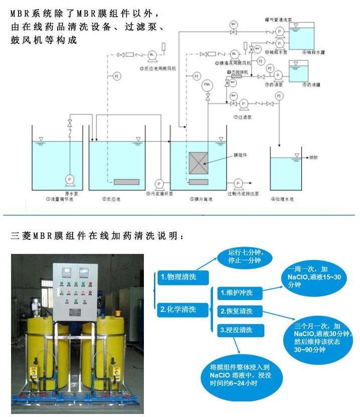 三菱化學MBR膜污堵的五種情況分析