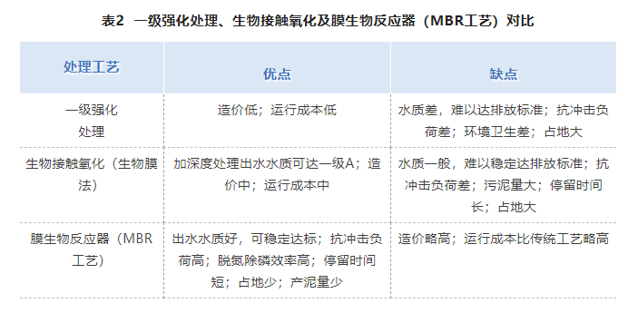 醫(yī)院污水處理一體化設(shè)備優(yōu)劣對比