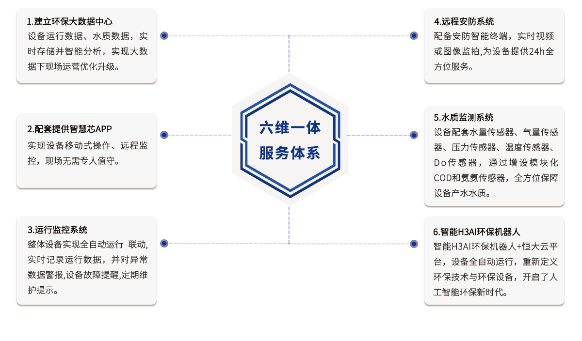 一體化mbr污水處理設備六維一體服務